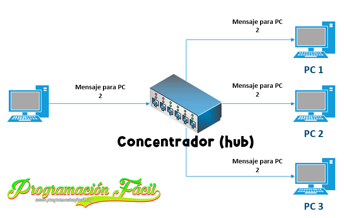 elementos básicos de una red - hub - concentrador