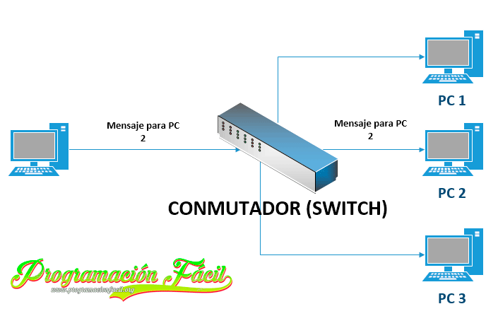 elementos básicos de una red - switch - conmutador
