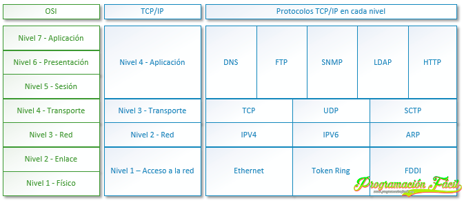 ¿Qué son los protocolos TCP/IP?