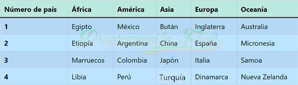 tabla html países